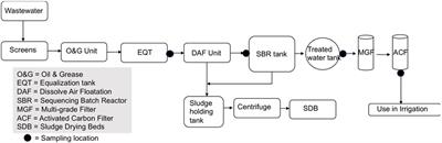 Abattoir Wastewater Treatment Plants in India: Understanding and Performance Evaluation